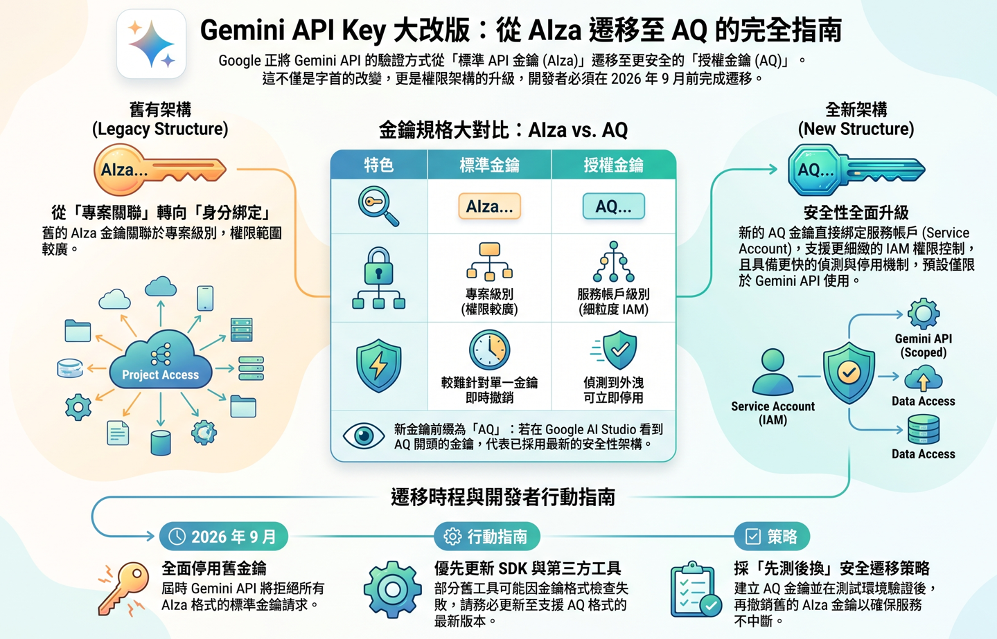 Gemini API Key 大改版!為什麼 API Key 不再是 AIza,而是 AQ?完整解析與遷移指南